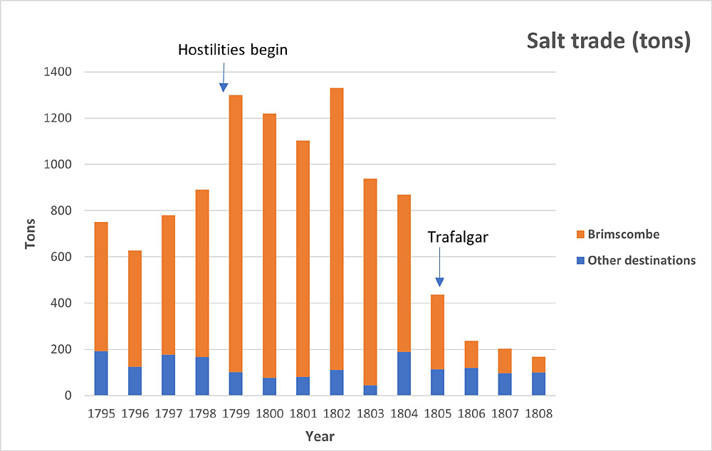 Salt trade on the Stroudwater Canal 1795-1808 (Ref. 5)